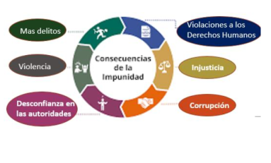 La problematica dela corrupcion e impunidad en Mexico
